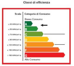 Classi di efficienza delle case