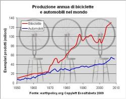 produzione bici auto