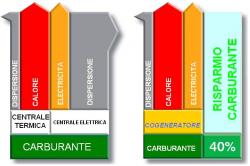 risparmio economico ambientale cogenerazione